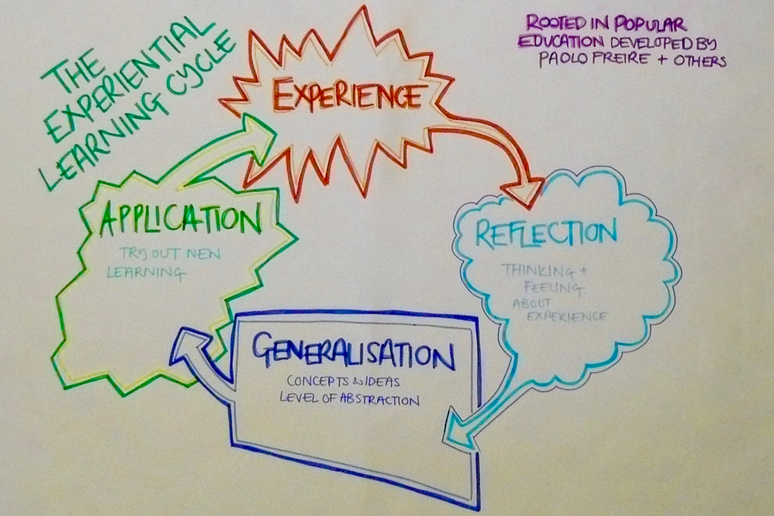 A drawing of The Experiential Learning Cycle: Experience leads to Reflection leads to Generalisation leads to Application leads to Experience etc.